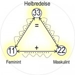 11, 22 og 33 kalles mestertall og bærer i seg et større potensiale, på godt og ondt.