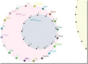 Zolkin er en av kalenderhjulene i Mayaenes kalender, og en runde på 13 med 260 dager 