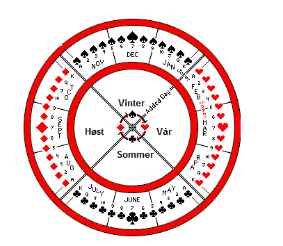 De 4 sortene i kortstokken representerer også de 4. årstider.